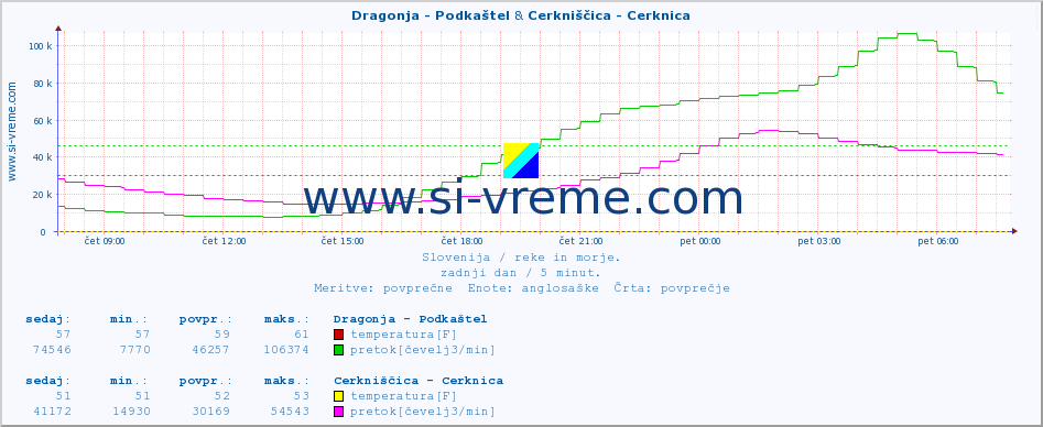 POVPREČJE :: Dragonja - Podkaštel & Cerkniščica - Cerknica :: temperatura | pretok | višina :: zadnji dan / 5 minut.