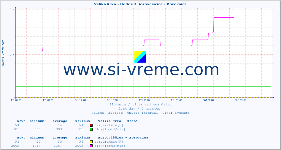  :: Velika Krka - Hodoš & Borovniščica - Borovnica :: temperature | flow | height :: last day / 5 minutes.