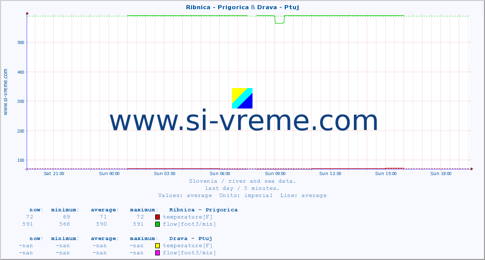  :: Ribnica - Prigorica & Drava - Ptuj :: temperature | flow | height :: last day / 5 minutes.