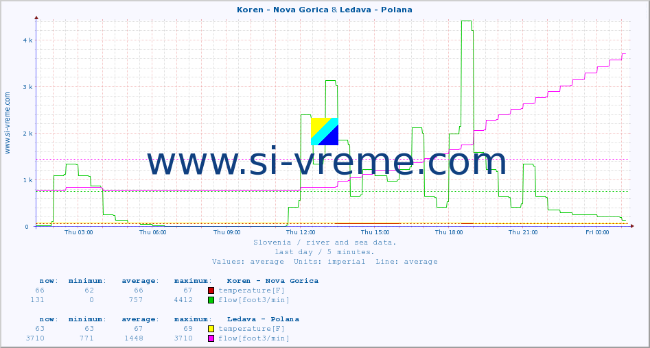  :: Koren - Nova Gorica & Ledava - Polana :: temperature | flow | height :: last day / 5 minutes.