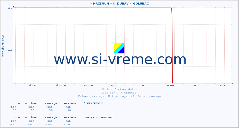  :: * MAXIMUM * &  DUNAV -  GOLUBAC :: height |  |  :: last day / 5 minutes.