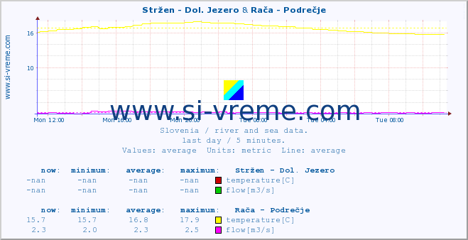  :: Stržen - Dol. Jezero & Rača - Podrečje :: temperature | flow | height :: last day / 5 minutes.