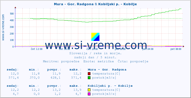 POVPREČJE :: Mura - Gor. Radgona & Kobiljski p. - Kobilje :: temperatura | pretok | višina :: zadnji dan / 5 minut.