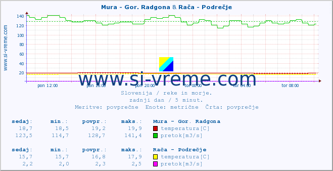 POVPREČJE :: Mura - Gor. Radgona & Rača - Podrečje :: temperatura | pretok | višina :: zadnji dan / 5 minut.