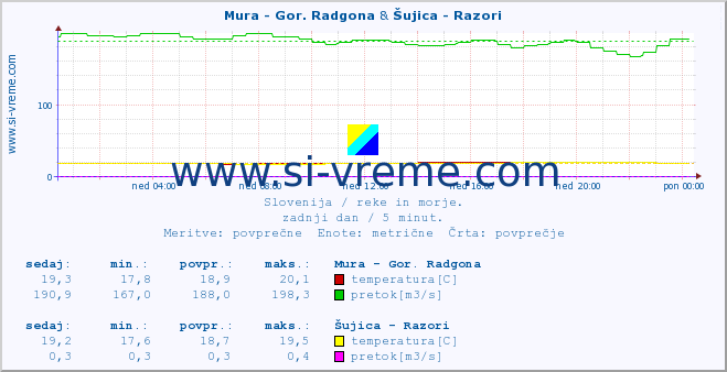 POVPREČJE :: Mura - Gor. Radgona & Šujica - Razori :: temperatura | pretok | višina :: zadnji dan / 5 minut.