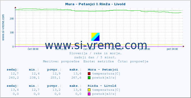 POVPREČJE :: Mura - Petanjci & Rinža - Livold :: temperatura | pretok | višina :: zadnji dan / 5 minut.