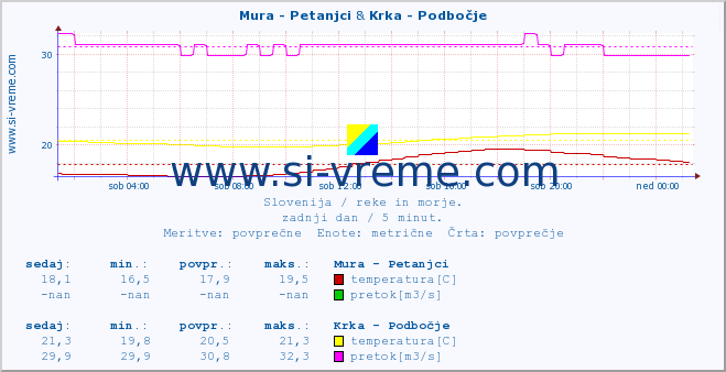 POVPREČJE :: Mura - Petanjci & Krka - Podbočje :: temperatura | pretok | višina :: zadnji dan / 5 minut.