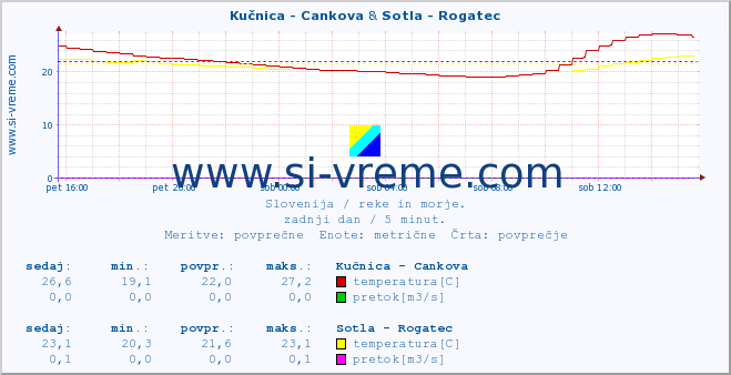 POVPREČJE :: Kučnica - Cankova & Sotla - Rogatec :: temperatura | pretok | višina :: zadnji dan / 5 minut.