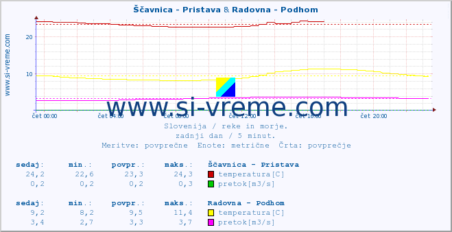 POVPREČJE :: Ščavnica - Pristava & Radovna - Podhom :: temperatura | pretok | višina :: zadnji dan / 5 minut.