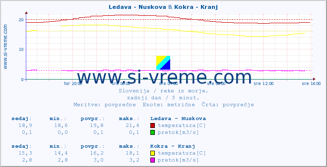 POVPREČJE :: Ledava - Nuskova & Kokra - Kranj :: temperatura | pretok | višina :: zadnji dan / 5 minut.