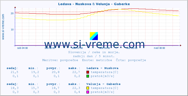 POVPREČJE :: Ledava - Nuskova & Velunja - Gaberke :: temperatura | pretok | višina :: zadnji dan / 5 minut.