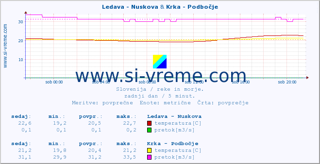 POVPREČJE :: Ledava - Nuskova & Krka - Podbočje :: temperatura | pretok | višina :: zadnji dan / 5 minut.