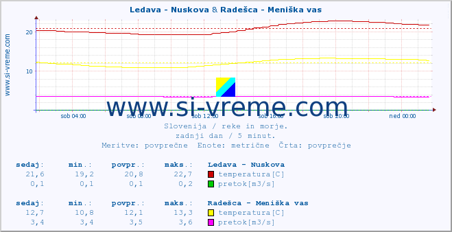 POVPREČJE :: Ledava - Nuskova & Radešca - Meniška vas :: temperatura | pretok | višina :: zadnji dan / 5 minut.
