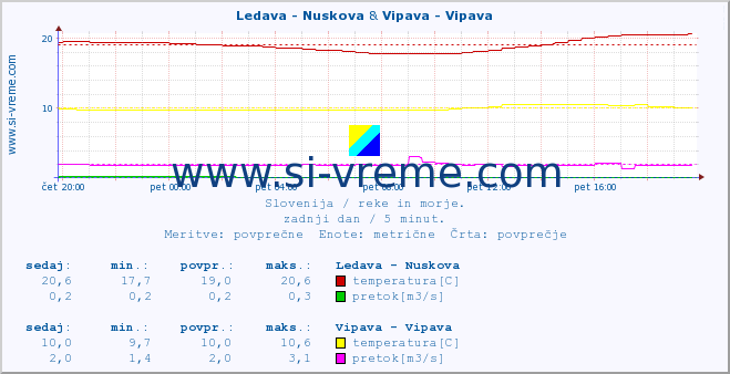 POVPREČJE :: Ledava - Nuskova & Vipava - Vipava :: temperatura | pretok | višina :: zadnji dan / 5 minut.