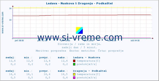 POVPREČJE :: Ledava - Nuskova & Dragonja - Podkaštel :: temperatura | pretok | višina :: zadnji dan / 5 minut.