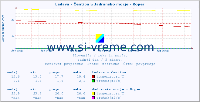 POVPREČJE :: Ledava - Čentiba & Jadransko morje - Koper :: temperatura | pretok | višina :: zadnji dan / 5 minut.