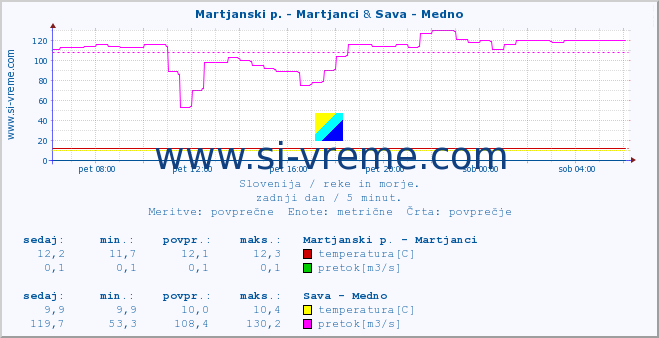 POVPREČJE :: Martjanski p. - Martjanci & Sava - Medno :: temperatura | pretok | višina :: zadnji dan / 5 minut.