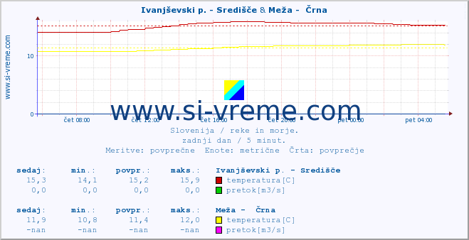 POVPREČJE :: Ivanjševski p. - Središče & Meža -  Črna :: temperatura | pretok | višina :: zadnji dan / 5 minut.