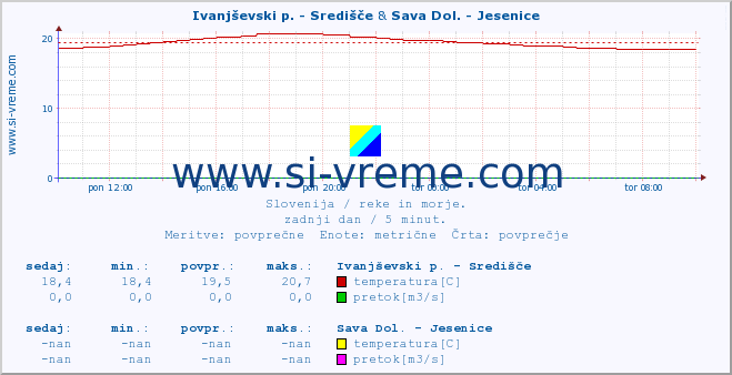 POVPREČJE :: Ivanjševski p. - Središče & Sava Dol. - Jesenice :: temperatura | pretok | višina :: zadnji dan / 5 minut.