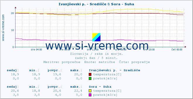 POVPREČJE :: Ivanjševski p. - Središče & Sora - Suha :: temperatura | pretok | višina :: zadnji dan / 5 minut.