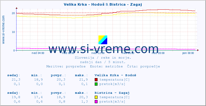 POVPREČJE :: Velika Krka - Hodoš & Bistrica - Zagaj :: temperatura | pretok | višina :: zadnji dan / 5 minut.