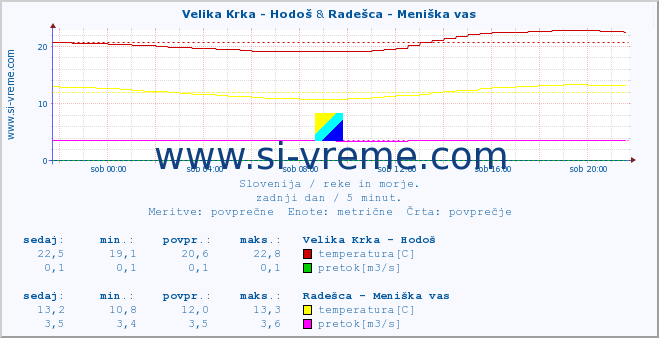 POVPREČJE :: Velika Krka - Hodoš & Radešca - Meniška vas :: temperatura | pretok | višina :: zadnji dan / 5 minut.