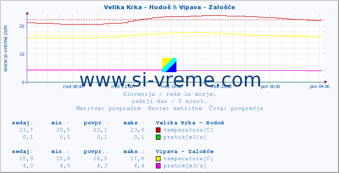 POVPREČJE :: Velika Krka - Hodoš & Vipava - Zalošče :: temperatura | pretok | višina :: zadnji dan / 5 minut.