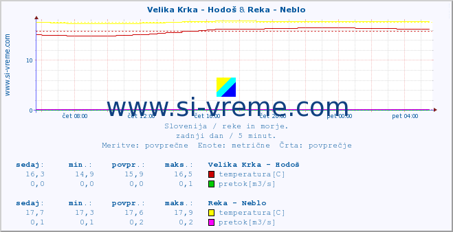 POVPREČJE :: Velika Krka - Hodoš & Reka - Neblo :: temperatura | pretok | višina :: zadnji dan / 5 minut.