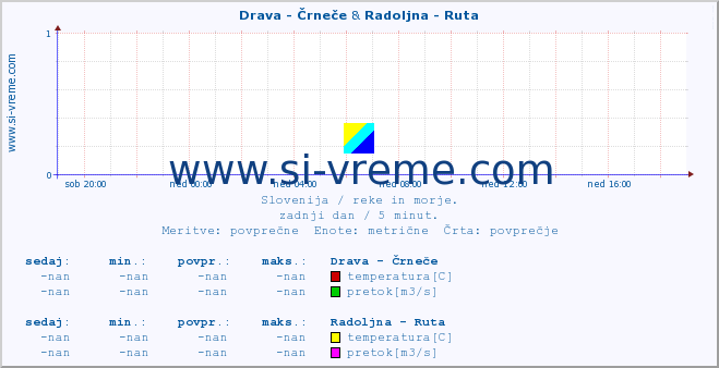 POVPREČJE :: Drava - Črneče & Radoljna - Ruta :: temperatura | pretok | višina :: zadnji dan / 5 minut.