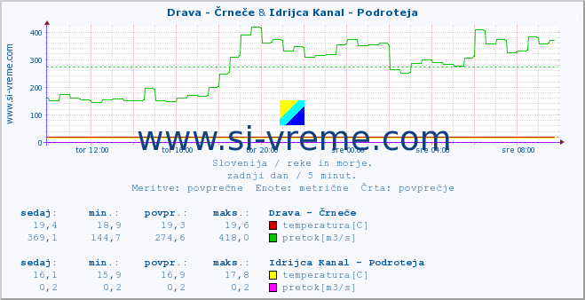POVPREČJE :: Drava - Črneče & Idrijca Kanal - Podroteja :: temperatura | pretok | višina :: zadnji dan / 5 minut.