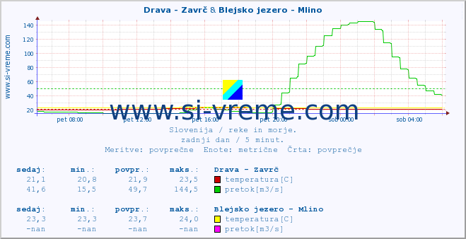 POVPREČJE :: Drava - Zavrč & Blejsko jezero - Mlino :: temperatura | pretok | višina :: zadnji dan / 5 minut.