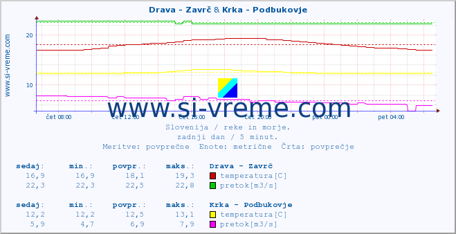 POVPREČJE :: Drava - Zavrč & Krka - Podbukovje :: temperatura | pretok | višina :: zadnji dan / 5 minut.