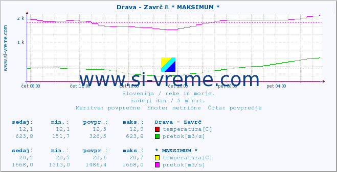 POVPREČJE :: Drava - Zavrč & * MAKSIMUM * :: temperatura | pretok | višina :: zadnji dan / 5 minut.