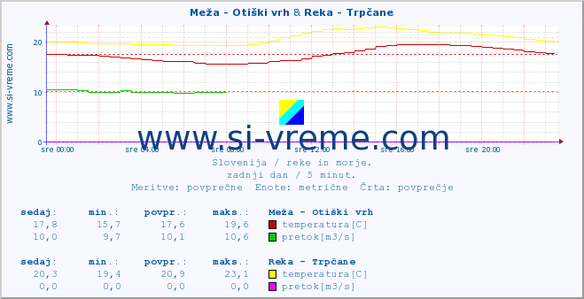 POVPREČJE :: Meža - Otiški vrh & Reka - Trpčane :: temperatura | pretok | višina :: zadnji dan / 5 minut.