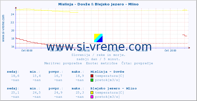 POVPREČJE :: Mislinja - Dovže & Blejsko jezero - Mlino :: temperatura | pretok | višina :: zadnji dan / 5 minut.