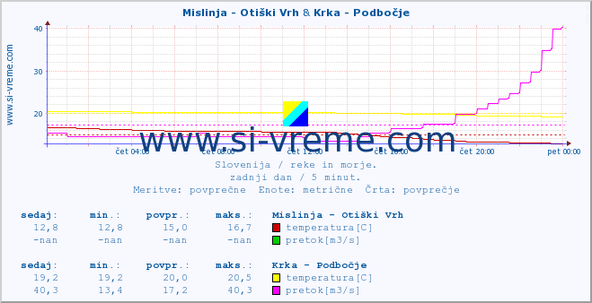 POVPREČJE :: Mislinja - Otiški Vrh & Krka - Podbočje :: temperatura | pretok | višina :: zadnji dan / 5 minut.