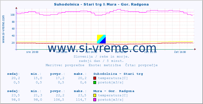 POVPREČJE :: Suhodolnica - Stari trg & Mura - Gor. Radgona :: temperatura | pretok | višina :: zadnji dan / 5 minut.