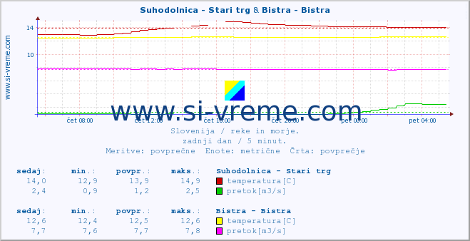 POVPREČJE :: Suhodolnica - Stari trg & Bistra - Bistra :: temperatura | pretok | višina :: zadnji dan / 5 minut.