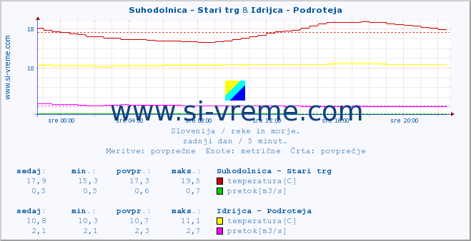 POVPREČJE :: Suhodolnica - Stari trg & Idrijca - Podroteja :: temperatura | pretok | višina :: zadnji dan / 5 minut.