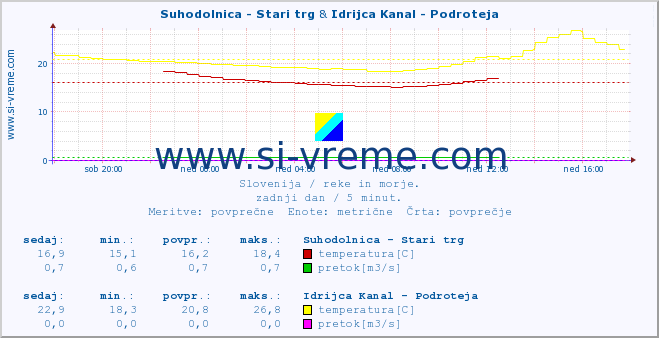 POVPREČJE :: Suhodolnica - Stari trg & Idrijca Kanal - Podroteja :: temperatura | pretok | višina :: zadnji dan / 5 minut.