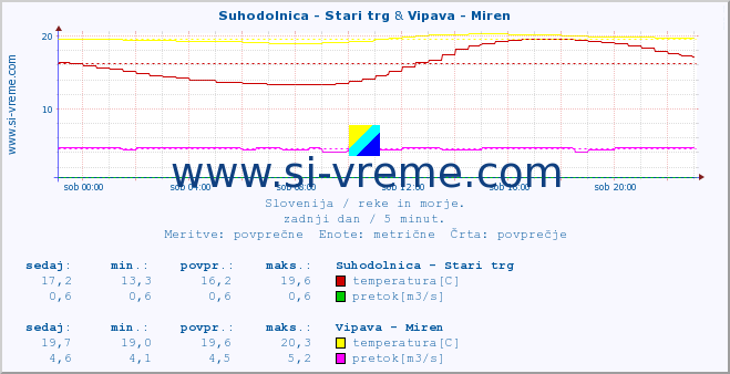 POVPREČJE :: Suhodolnica - Stari trg & Vipava - Miren :: temperatura | pretok | višina :: zadnji dan / 5 minut.