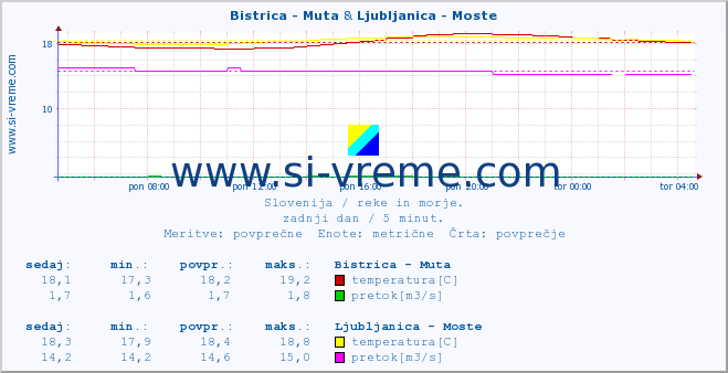 POVPREČJE :: Bistrica - Muta & Ljubljanica - Moste :: temperatura | pretok | višina :: zadnji dan / 5 minut.