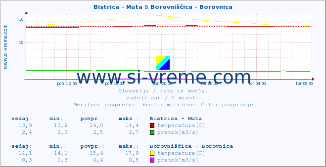 POVPREČJE :: Bistrica - Muta & Borovniščica - Borovnica :: temperatura | pretok | višina :: zadnji dan / 5 minut.