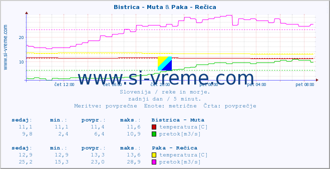 POVPREČJE :: Bistrica - Muta & Paka - Rečica :: temperatura | pretok | višina :: zadnji dan / 5 minut.