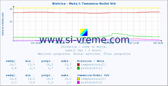 POVPREČJE :: Bistrica - Muta & Temenica-Rožni Vrh :: temperatura | pretok | višina :: zadnji dan / 5 minut.