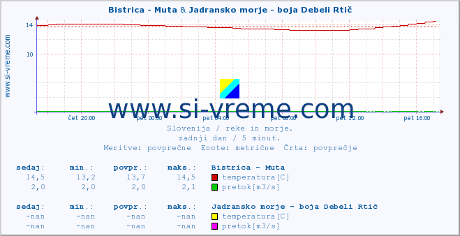 POVPREČJE :: Bistrica - Muta & Jadransko morje - boja Debeli Rtič :: temperatura | pretok | višina :: zadnji dan / 5 minut.