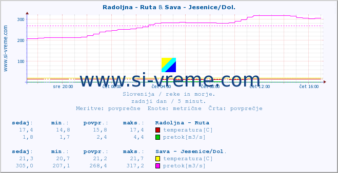 POVPREČJE :: Radoljna - Ruta & Sava - Jesenice/Dol. :: temperatura | pretok | višina :: zadnji dan / 5 minut.