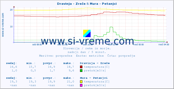 POVPREČJE :: Dravinja - Zreče & Mura - Petanjci :: temperatura | pretok | višina :: zadnji dan / 5 minut.