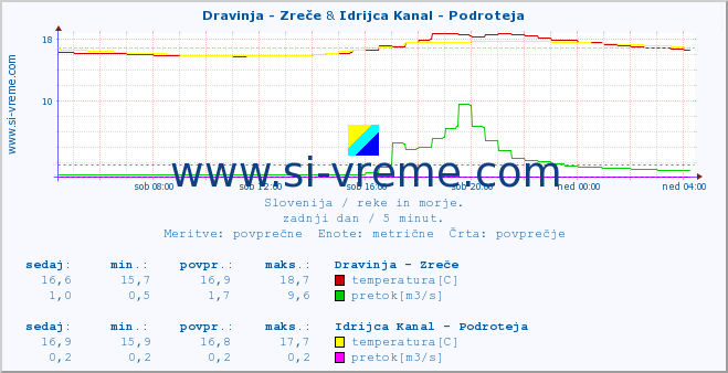 POVPREČJE :: Dravinja - Zreče & Idrijca Kanal - Podroteja :: temperatura | pretok | višina :: zadnji dan / 5 minut.