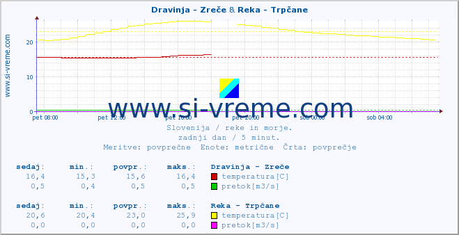 POVPREČJE :: Dravinja - Zreče & Reka - Trpčane :: temperatura | pretok | višina :: zadnji dan / 5 minut.